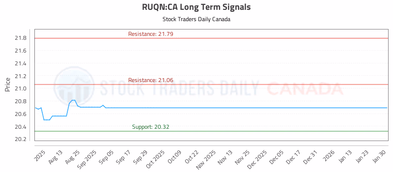 Stock Chart for RUQN:CA