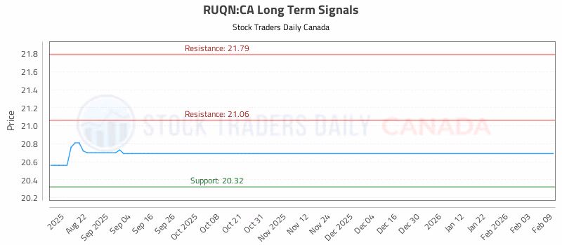 Stock Chart for RUQN:CA