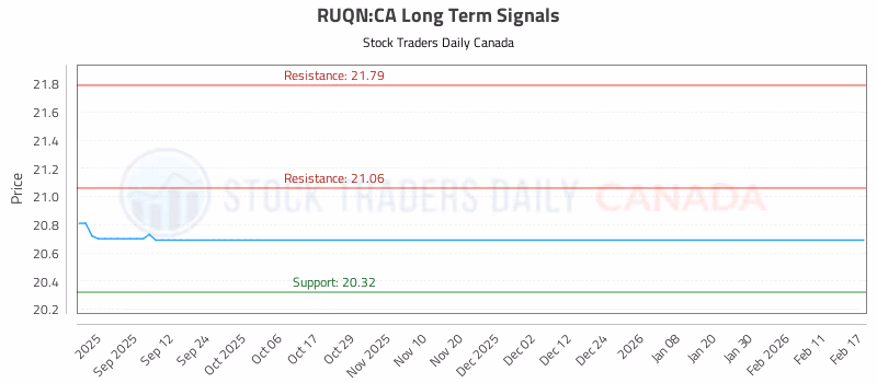 Stock Chart for RUQN:CA