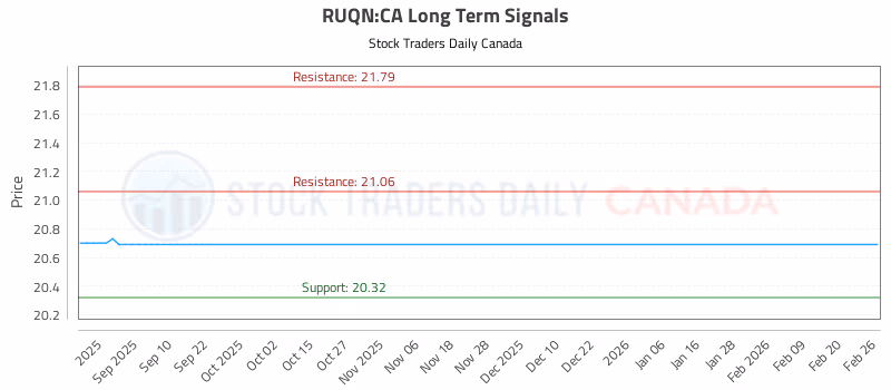 Stock Chart for RUQN:CA