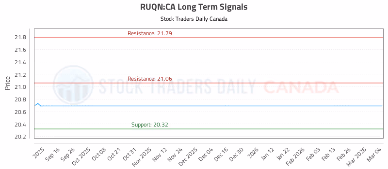 Stock Chart for RUQN:CA