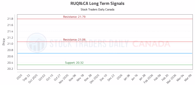 Stock Chart for RUQN:CA