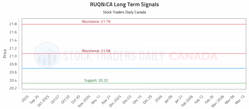 Stock Chart for RUQN:CA