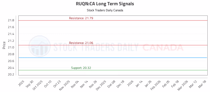 Stock Chart for RUQN:CA