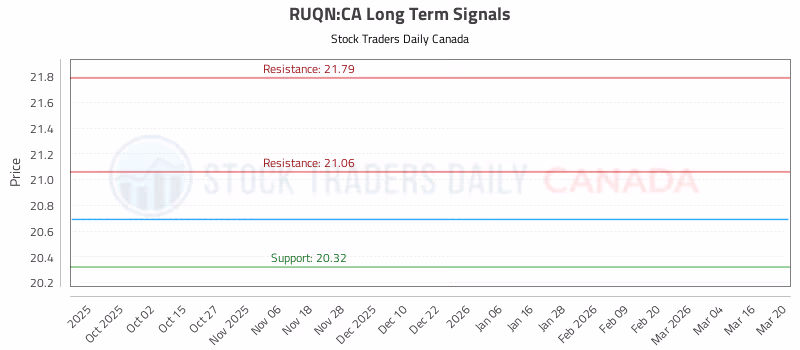 Stock Chart for RUQN:CA