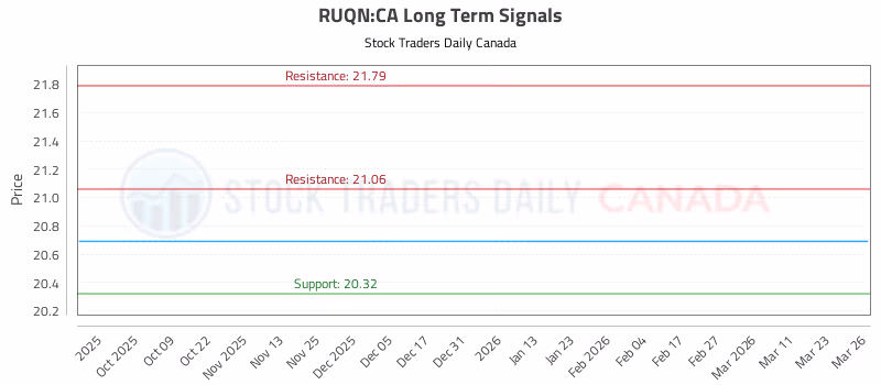 Stock Chart for RUQN:CA