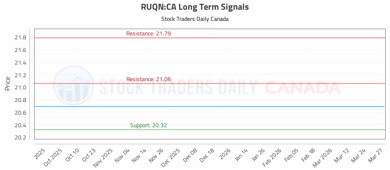 Stock Chart for RUQN:CA
