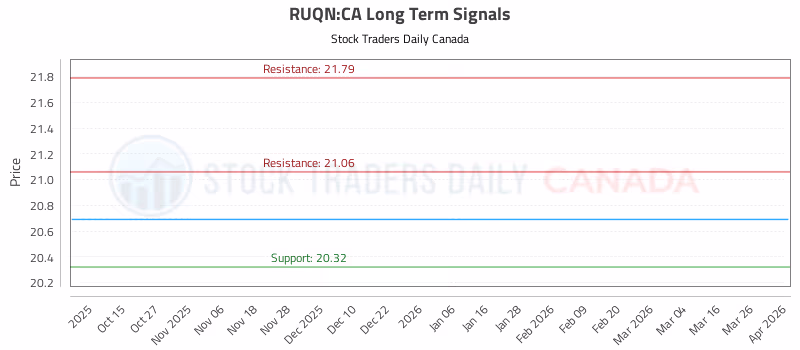 Stock Chart for RUQN:CA