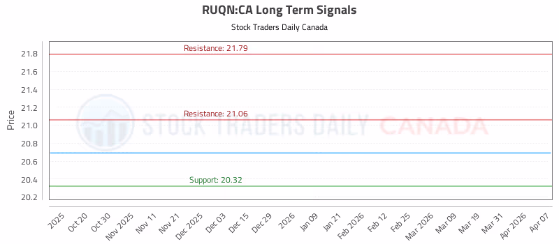 Stock Chart for RUQN:CA