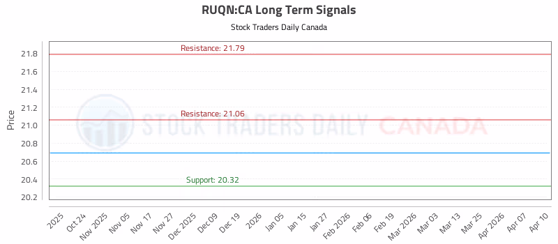 Stock Chart for RUQN:CA