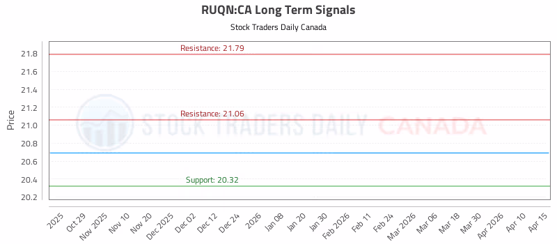 Stock Chart for RUQN:CA