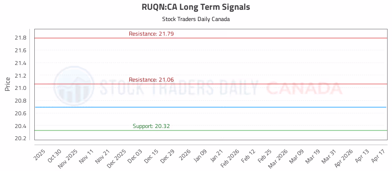 Stock Chart for RUQN:CA
