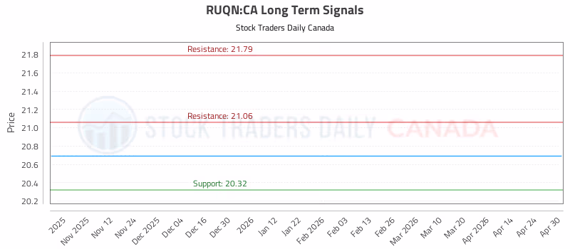 Stock Chart for RUQN:CA
