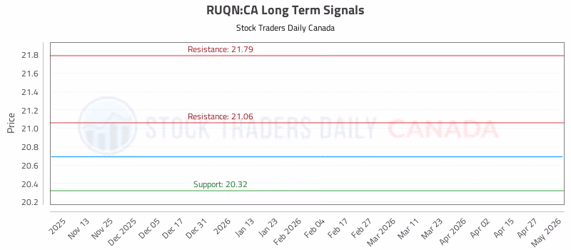 Stock Chart for RUQN:CA