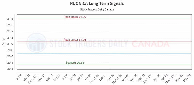 Stock Chart for RUQN:CA
