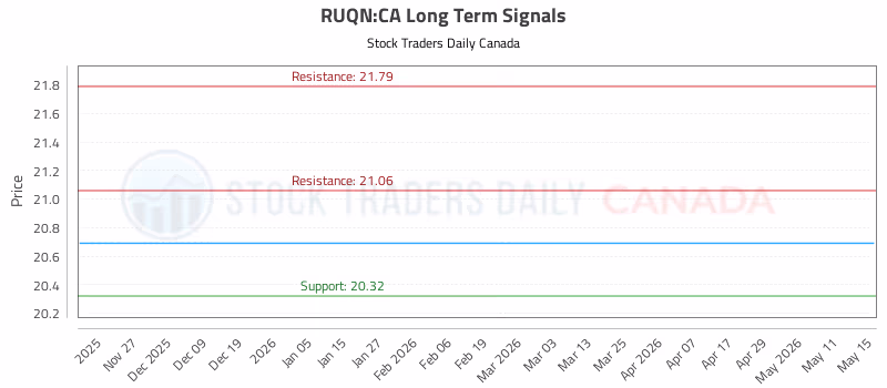 Stock Chart for RUQN:CA