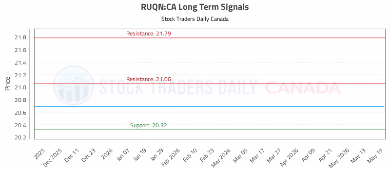 Stock Chart for RUQN:CA