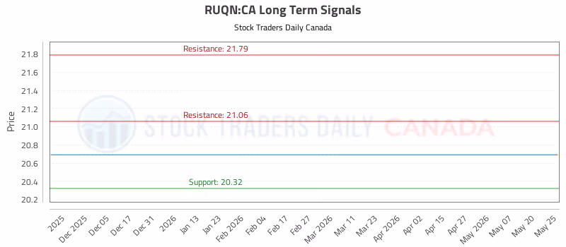 Stock Chart for RUQN:CA
