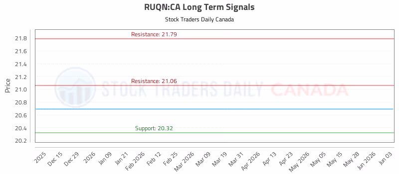Stock Chart for RUQN:CA
