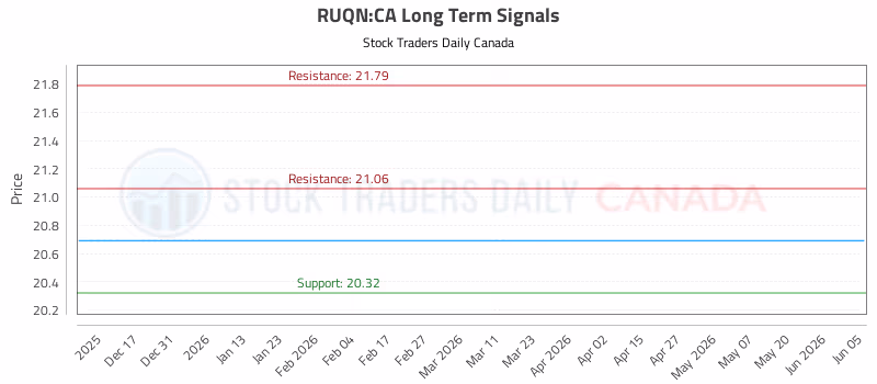 Stock Chart for RUQN:CA
