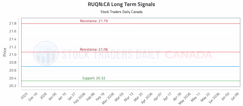 Stock Chart for RUQN:CA