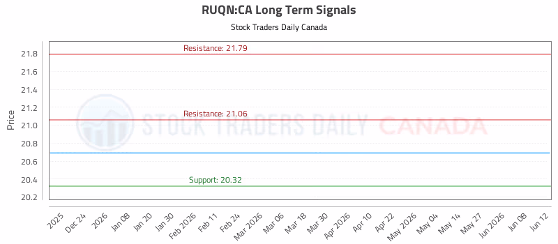 Stock Chart for RUQN:CA