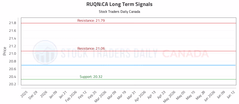 Stock Chart for RUQN:CA