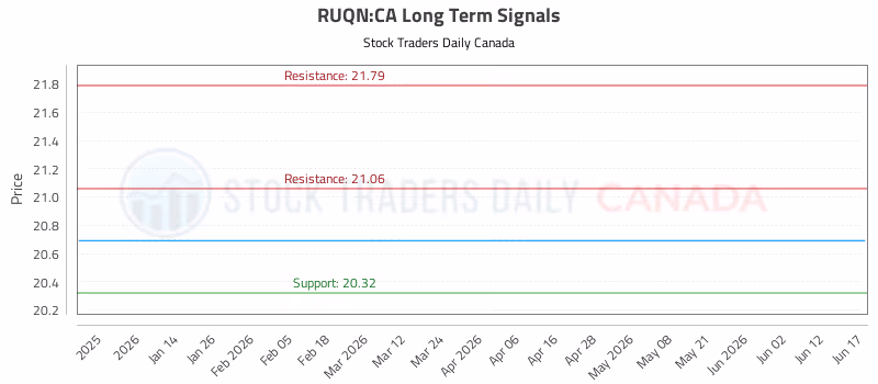 Stock Chart for RUQN:CA