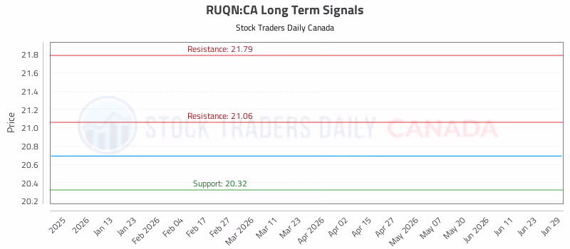 Stock Chart for RUQN:CA