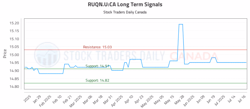 Stock Chart for RUQN.U:CA