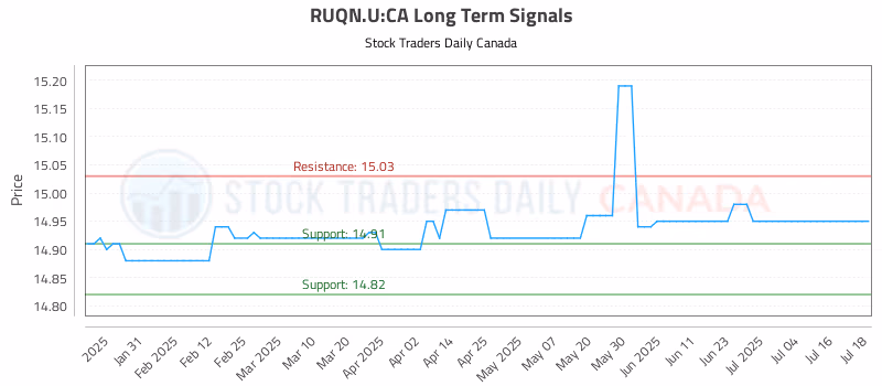 Stock Chart for RUQN.U:CA