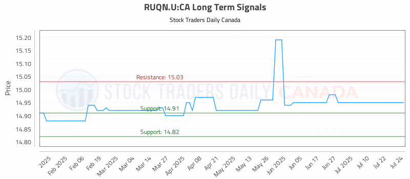 Stock Chart for RUQN.U:CA