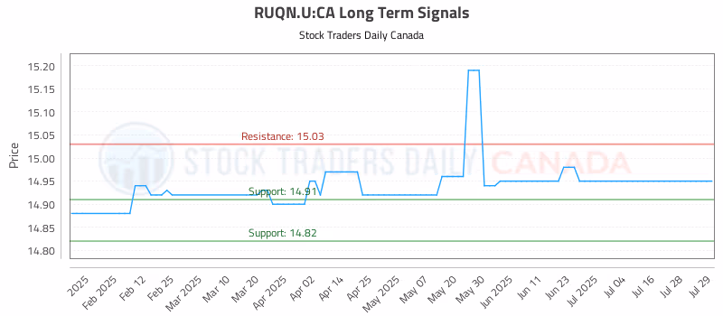 Stock Chart for RUQN.U:CA