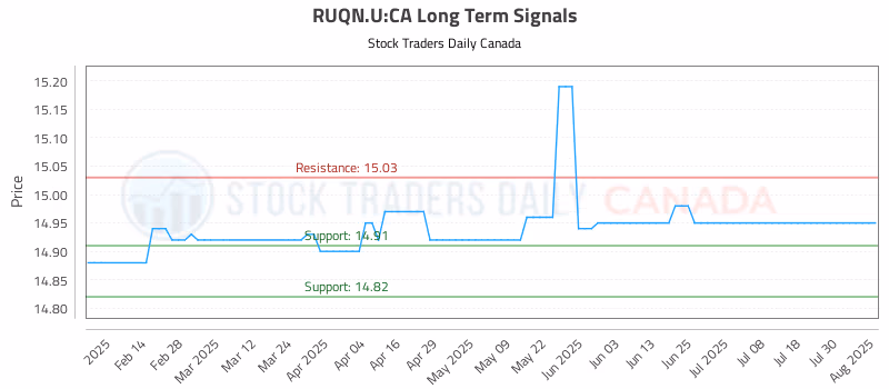 Stock Chart for RUQN.U:CA