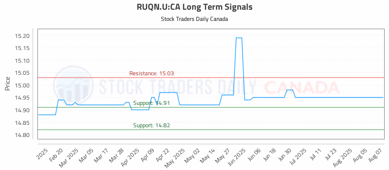 Stock Chart for RUQN.U:CA
