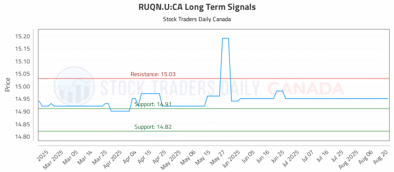 Stock Chart for RUQN.U:CA