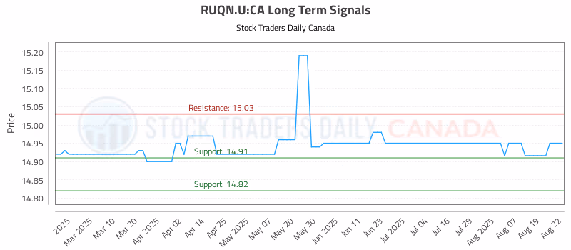 Stock Chart for RUQN.U:CA