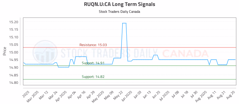 Stock Chart for RUQN.U:CA