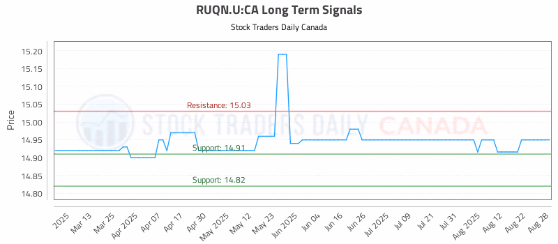 Stock Chart for RUQN.U:CA