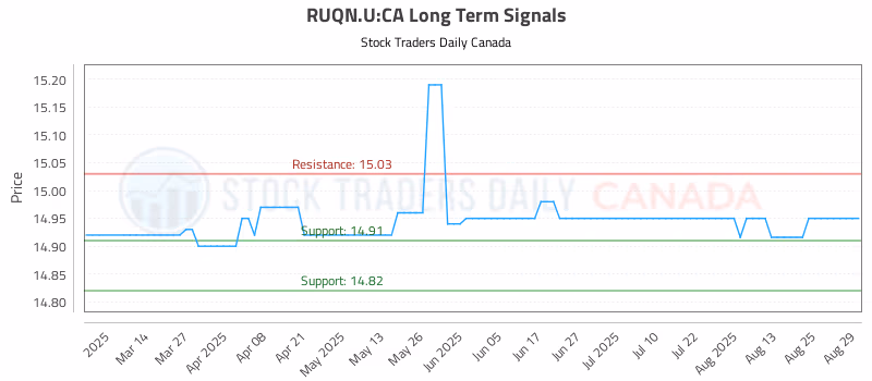 Stock Chart for RUQN.U:CA