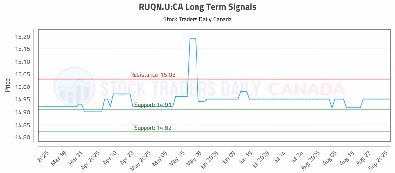 Stock Chart for RUQN.U:CA