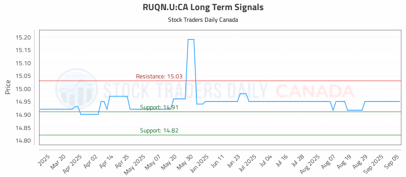 Stock Chart for RUQN.U:CA