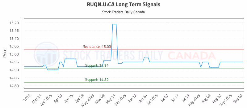 Stock Chart for RUQN.U:CA