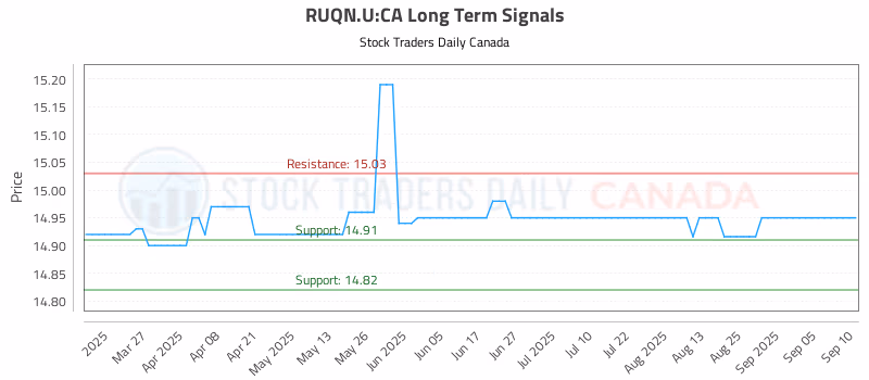 Stock Chart for RUQN.U:CA
