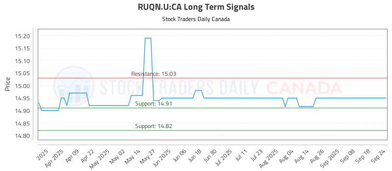 Stock Chart for RUQN.U:CA