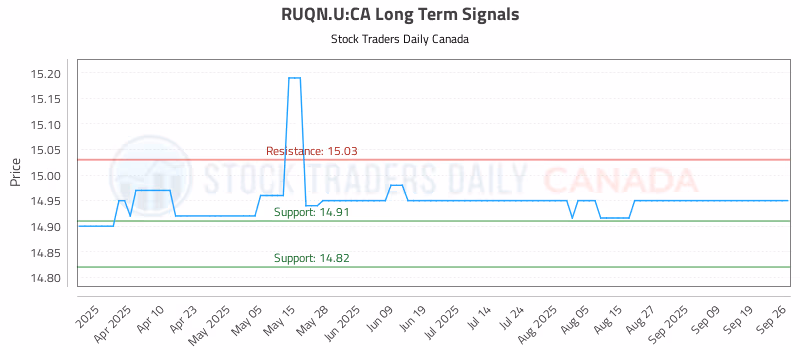 Stock Chart for RUQN.U:CA