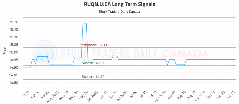 Stock Chart for RUQN.U:CA
