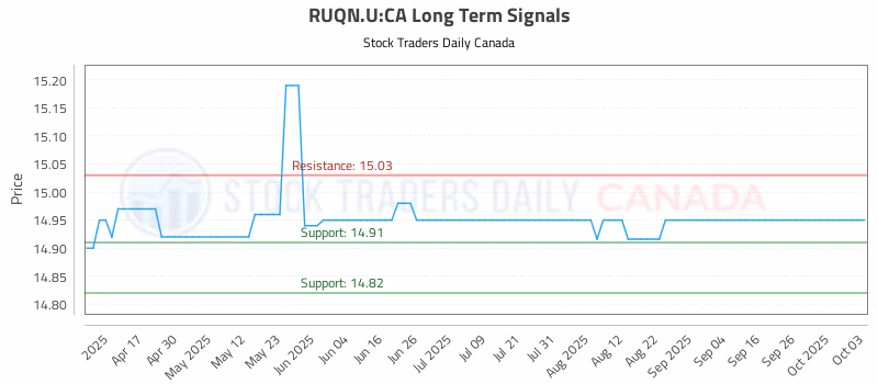Stock Chart for RUQN.U:CA