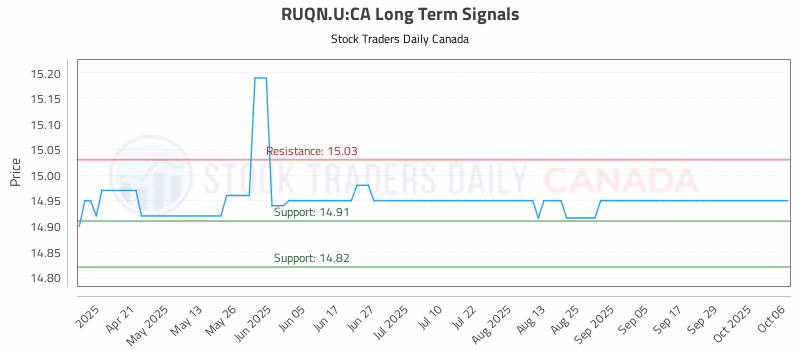 Stock Chart for RUQN.U:CA