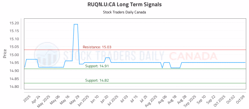 Stock Chart for RUQN.U:CA